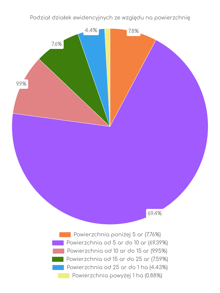 Zestawienie statystyk działek w gminie Sobków