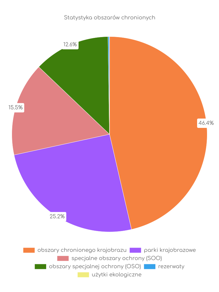 Statystyka obszarów chronionych Sobkowa