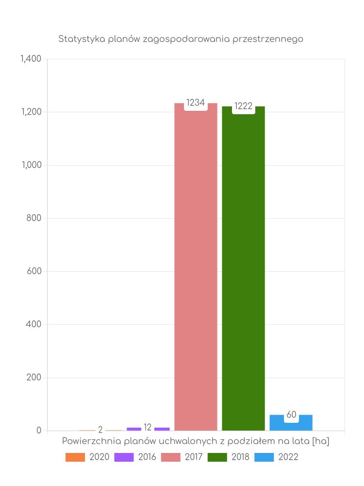 Miejscowe plany zagospodarowania przestrzennego gminy Sobków - statystyki