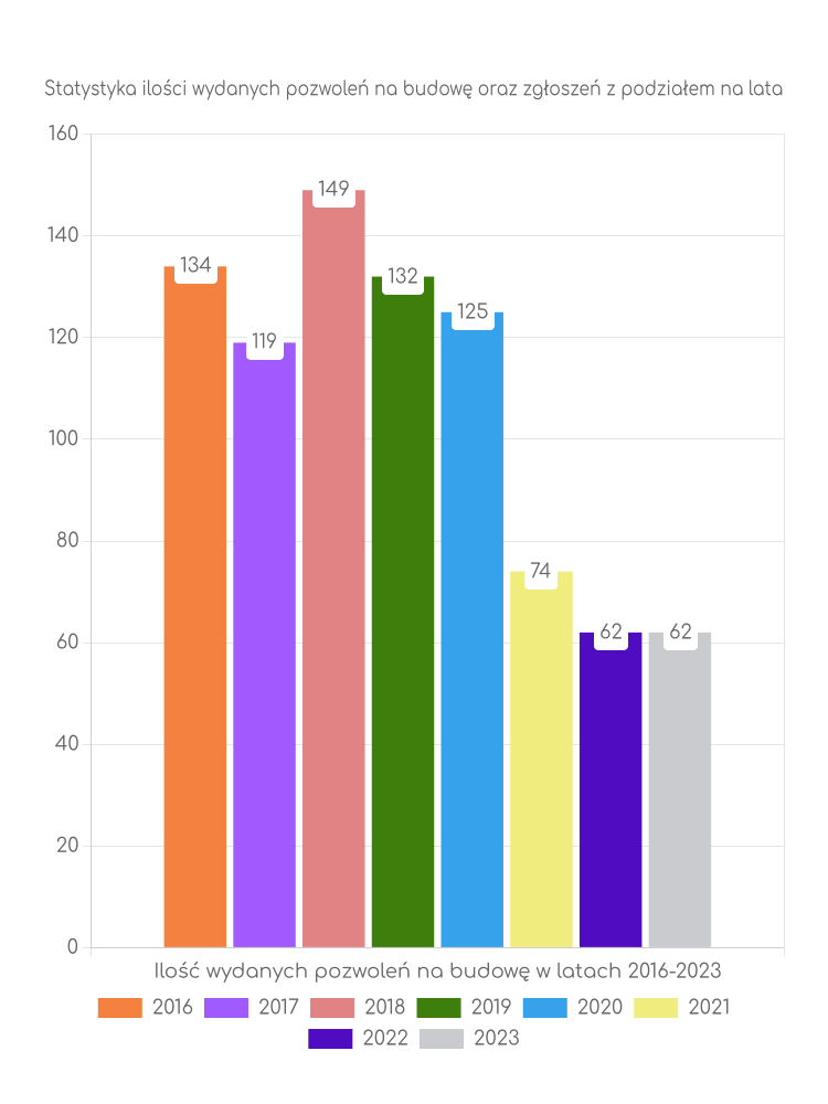 Zestawienie statystyk pozwoleń na budowę w gminie Sobków